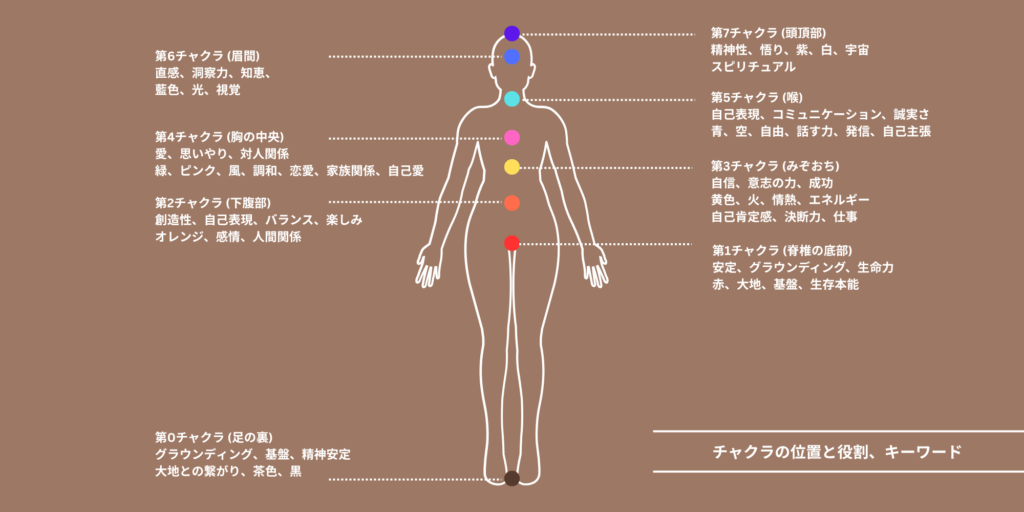 チャクラの位置と役割、キーワード